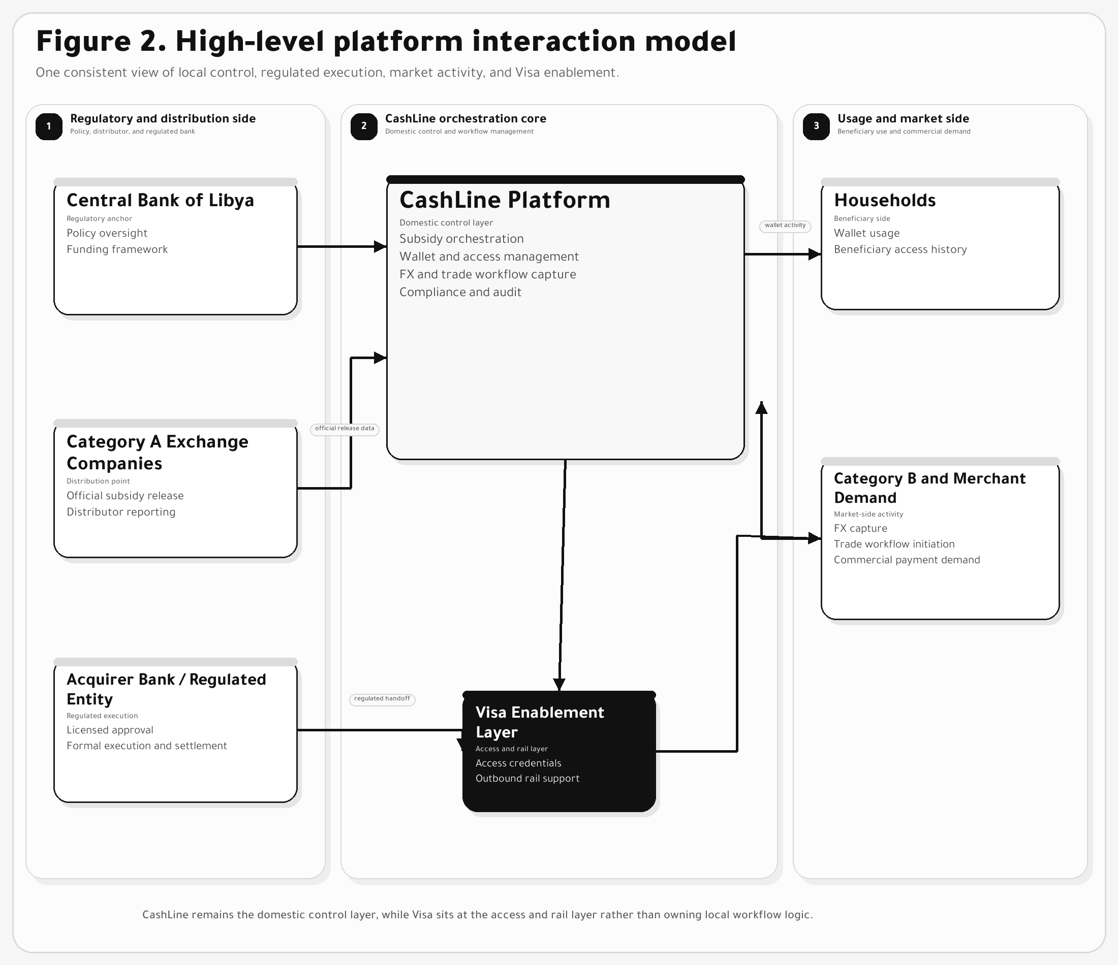 Figure 2. High-level platform interaction model
